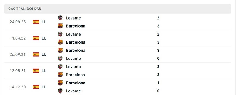 Thành tích đối đầu FC Barcelona vs Levante trong quá khứ