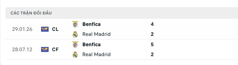 Soi Kèo Benfica vs Real Madrid 03h00 18/02 - Champions League 2 Thành tích đối đầu giữa Benfica vs Real Madrid