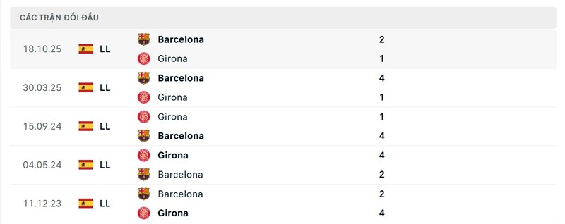 Soi Kèo Girona Vs Barcelona 03h00 17/02 - La Liga 2 Thống kê đối đầu giữa Girona vs Barcelona