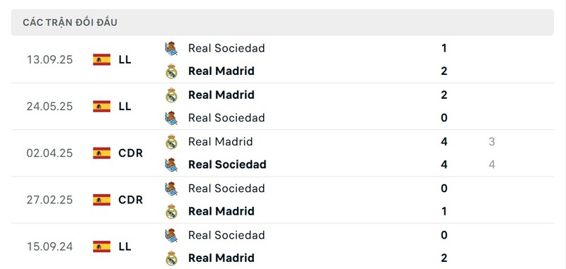 Thống kê đối đầu giữa Real Madrid vs Real Sociedad
